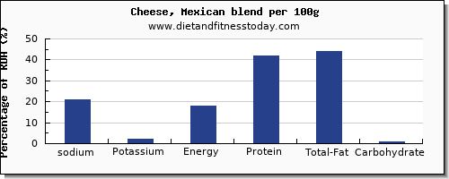 sodium and nutrition facts in mexican cheese per 100g